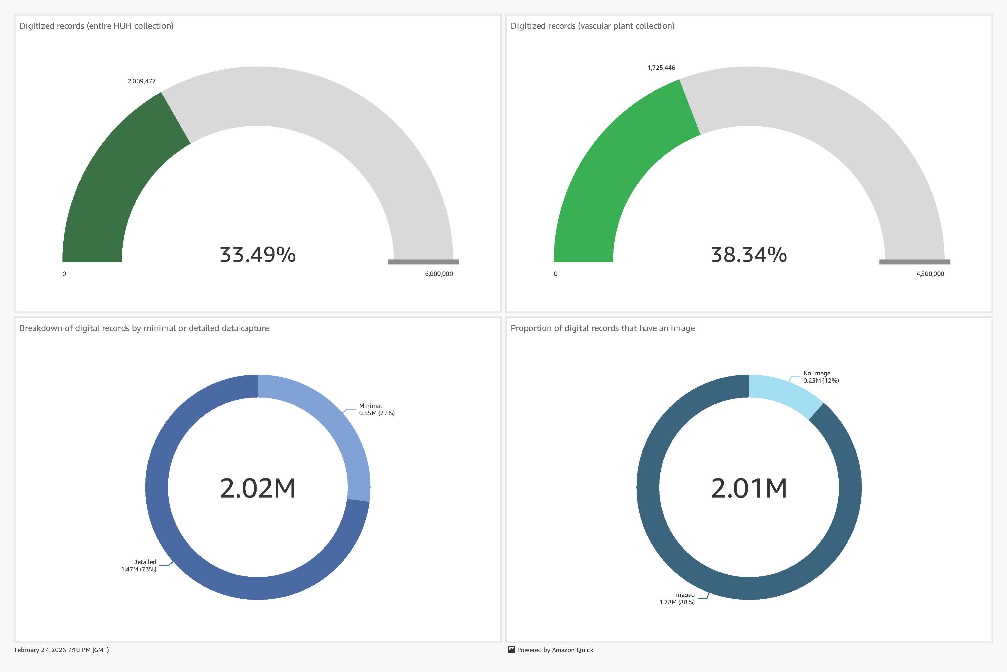 overview of digitized records